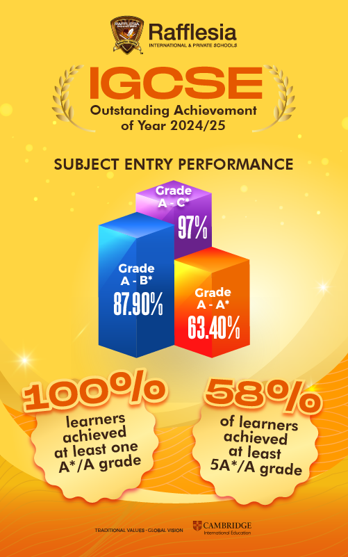 IGCSE 2024/2025 - Subject Entry Performance 
