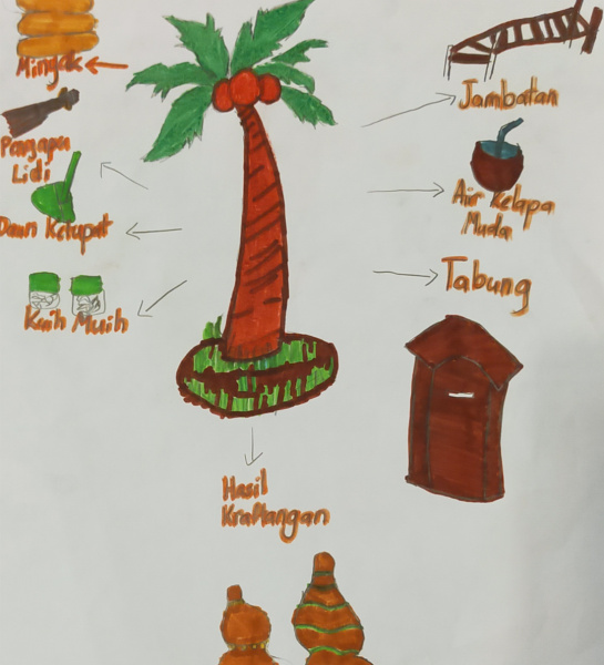 “Kegunaan Pokok” (Uses of Trees)