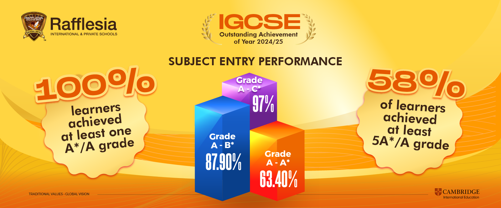 IGCSE 2024/2025 - Subject Entry Performance 